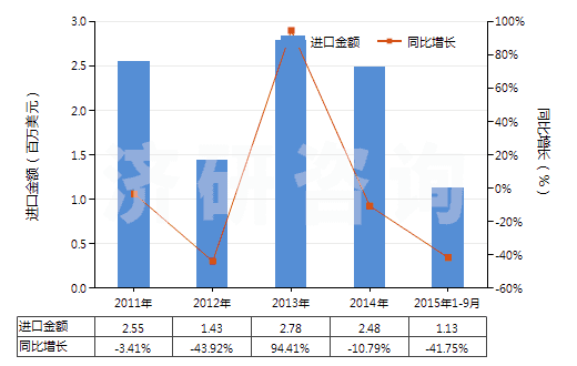 2011-2015年9月中國其他合成纖維長絲單紗（捻度每米超過50轉(zhuǎn)）(HS54025990)進口總額及增速統(tǒng)計
